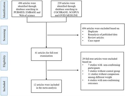 Insulin-like growth factor binding protein-1 and insulin in polycystic ovary syndrome: a systematic review and meta-analysis